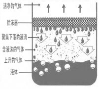 絲網除沫器工作原理